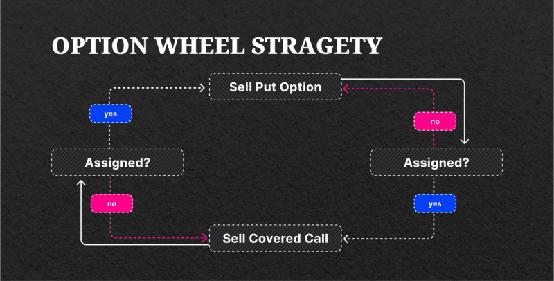 What is the Option Wheel Strategy