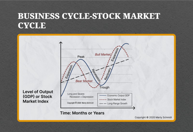 Economic and Market Cycles