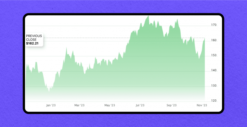 Consumer Discretionary Select Sector SPDR Fund