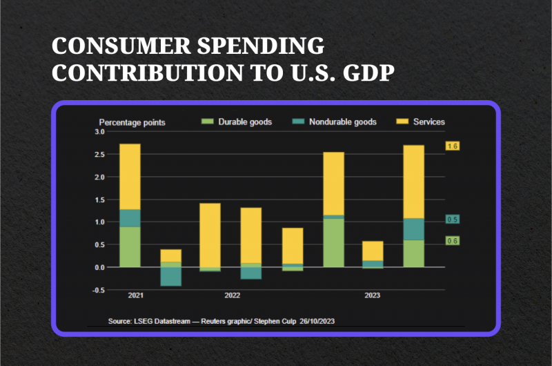 Consumer Spending as a Driving Force in 2023