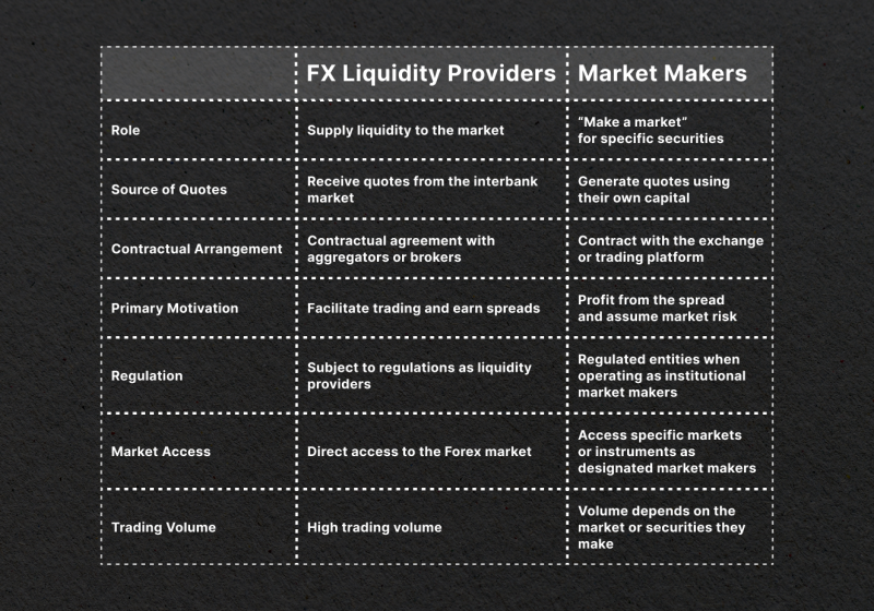 Liquidity Provider vs Market Maker in 2024: What Is the Difference?