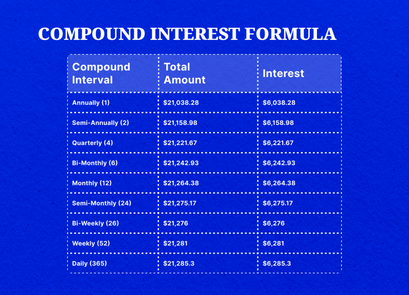 Why Compounding Period Intervals Matter