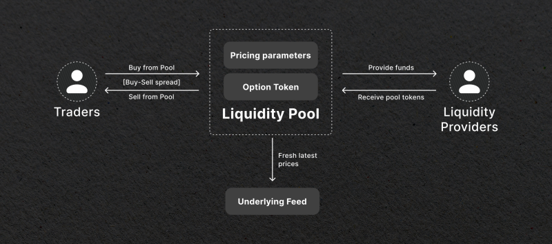Liquidity Pools’ Principles of Operation