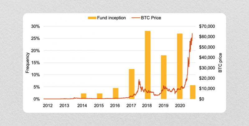crypto fund launches correlation