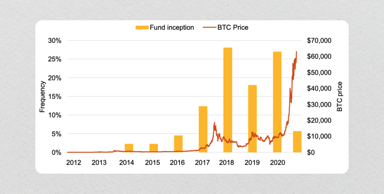 What are Crypto Hedge Funds?