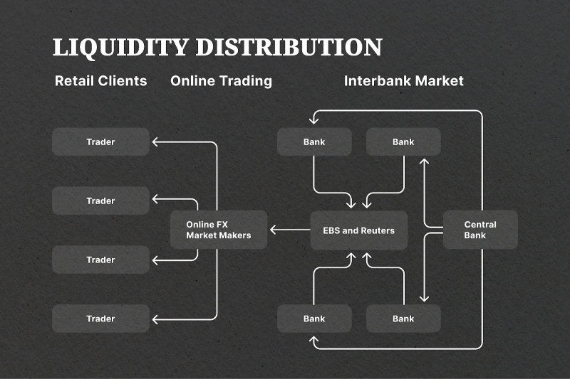 liquidity distribution by central banks