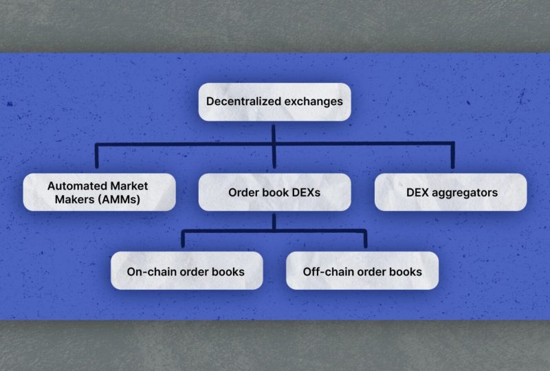 What Is A Decentralized Crypto Exchange