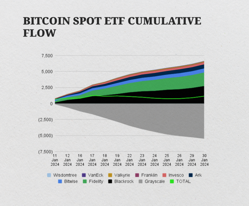Bitcoin spot ETFs' Cumulative Net Flows