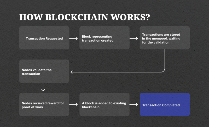 How Blockchain Validates Transactions