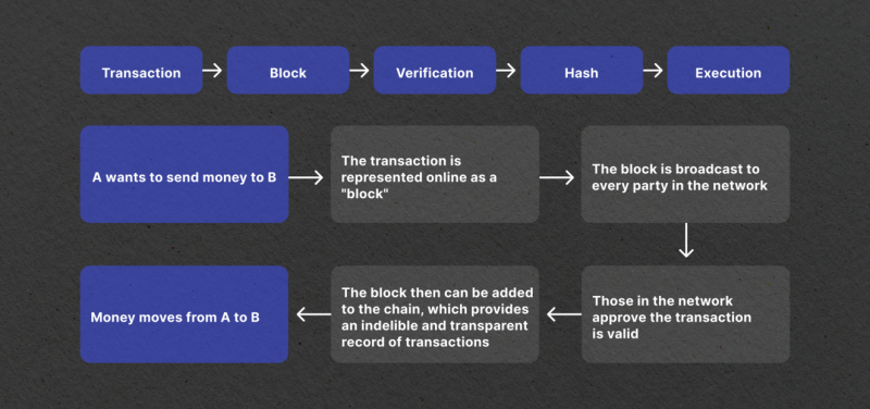 how blockchain works