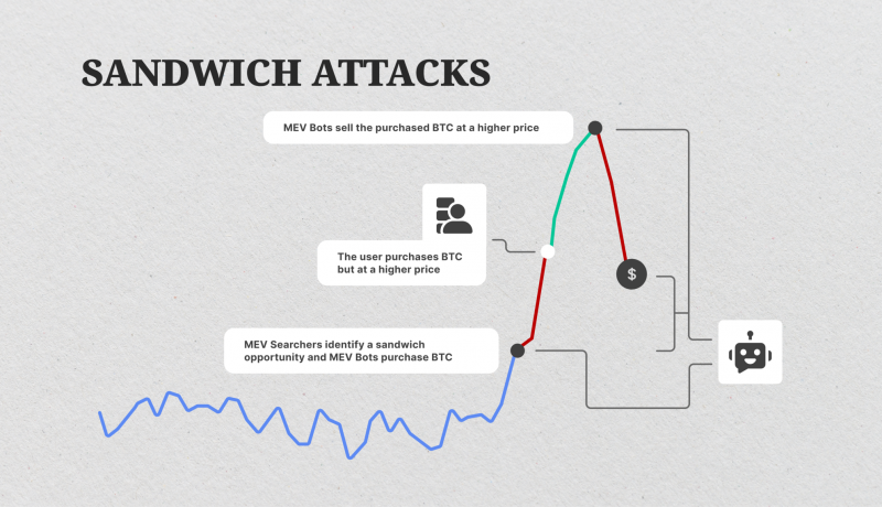 How Sandwich Attacks work