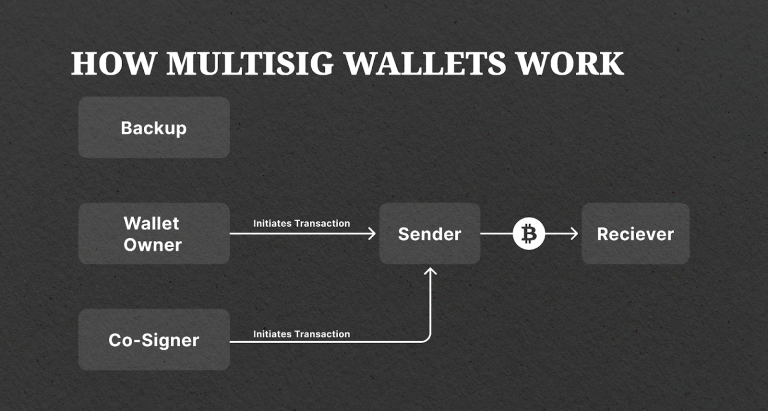 What Is A Multisig Wallet And How Does It Work? - Article