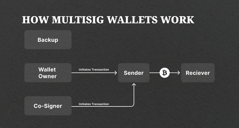 how multisig wallets work