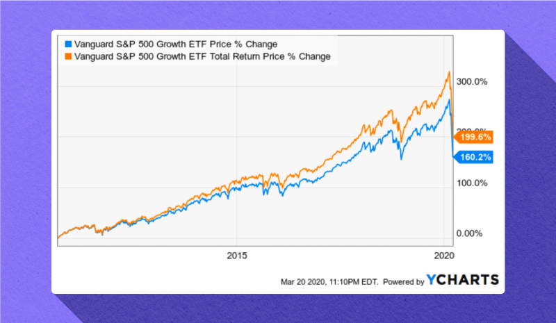 Vanguard S&P 500 ETF growth chart