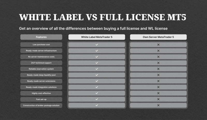 White label vs Full license