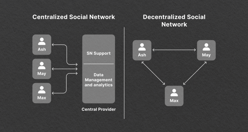 Centralized and decentralized social networks