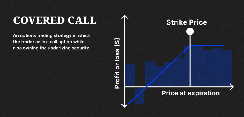 Covered call strategy