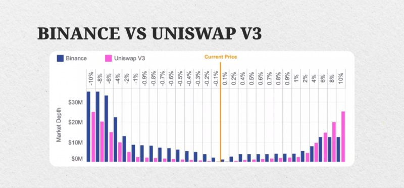 Liquidity on Uniswap and Binance comparison