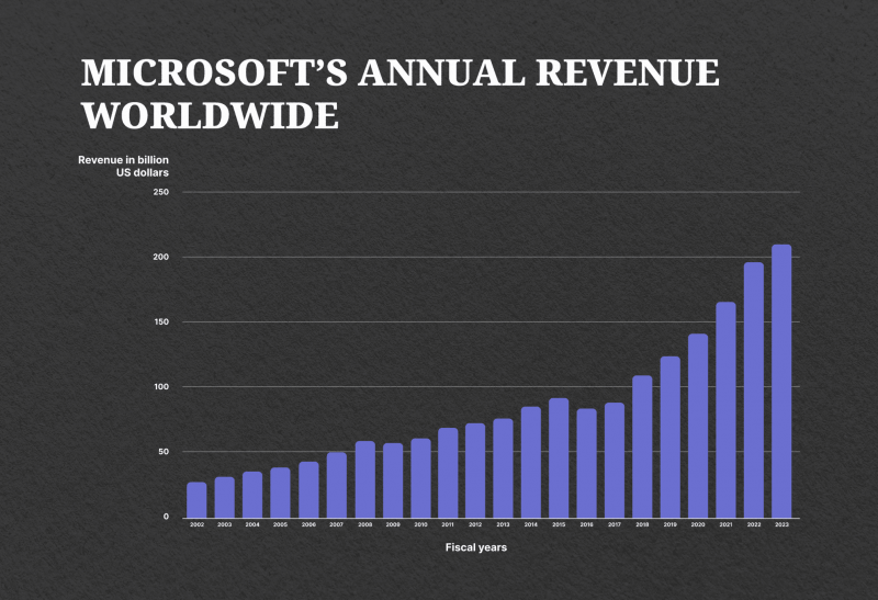 Microsoft's annual revenue