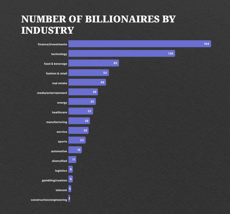 Numbers of Billioners by industry