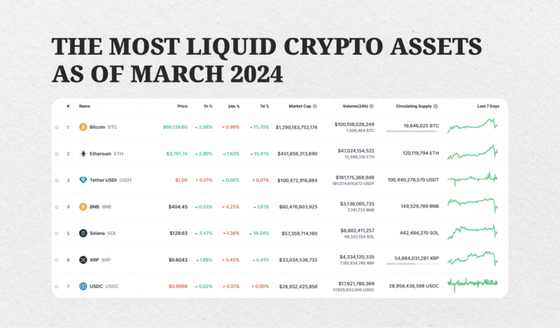 the most liquid crypto assets