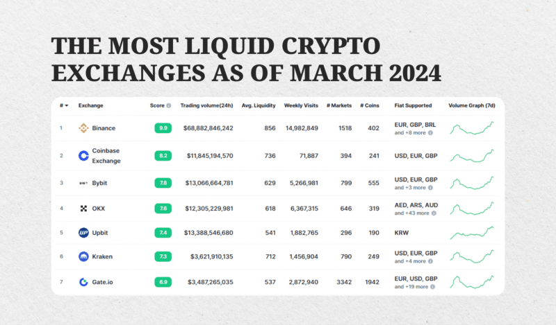 the most liquid crypto exchanges
