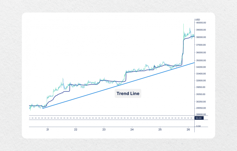using VWAP with trend lines