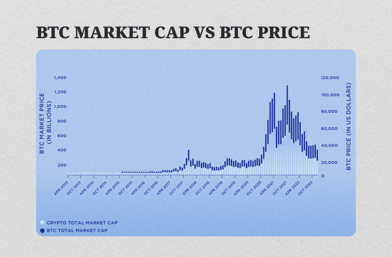 BTC market Cap vs BTC price