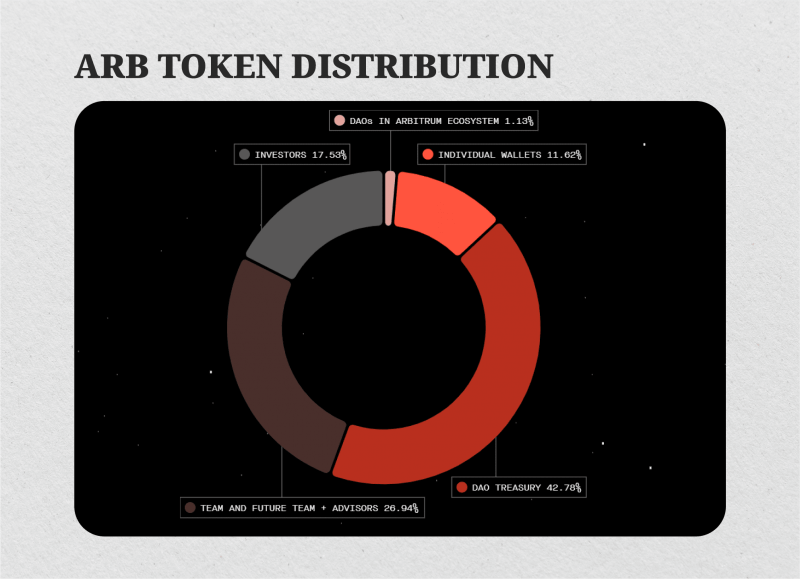 ARB token distribution