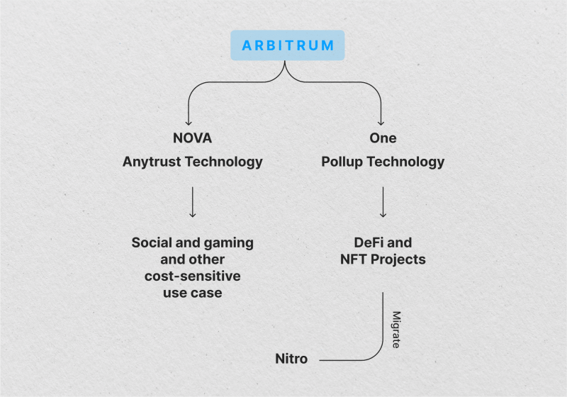 Arbitrum ecosystem