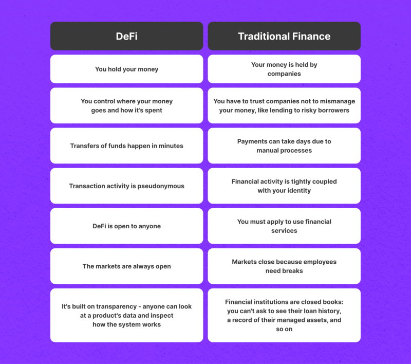 DeFi vs Traditional Finance