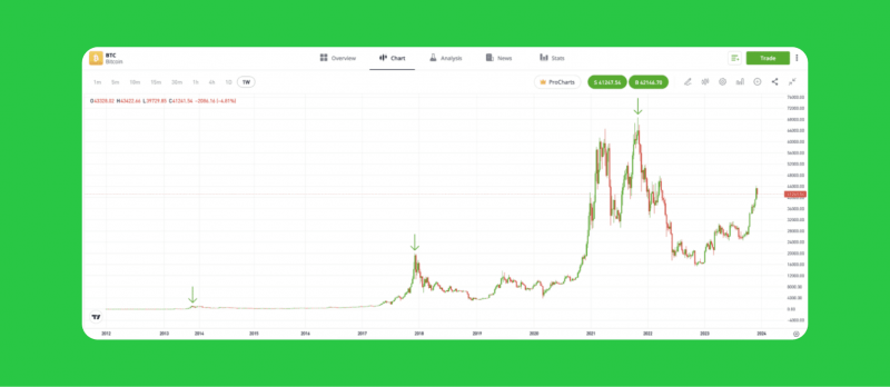 BTC chart on eToro