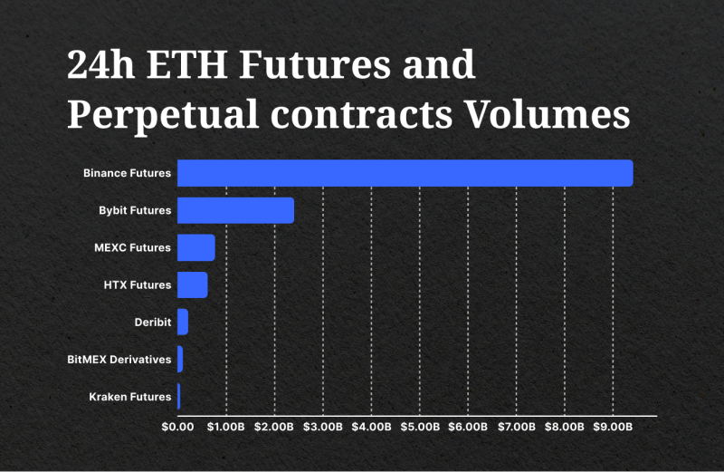 ETH futures daily trading volume by CryptoRank