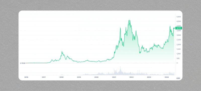 Ethereum price chart