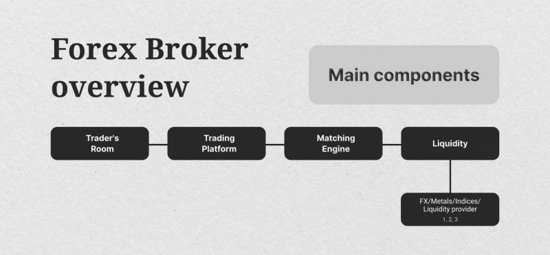 FX broker ecosystem