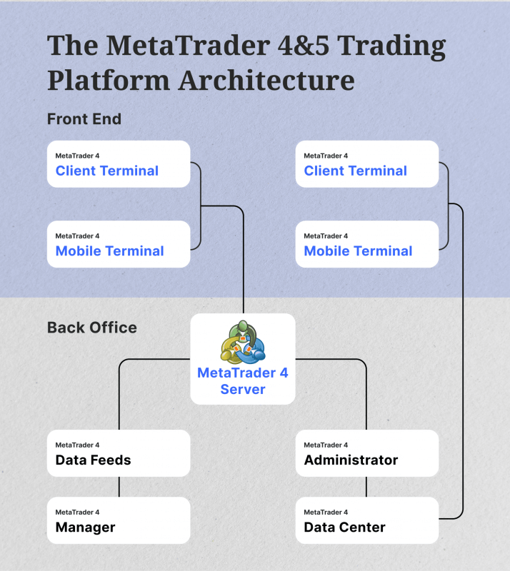 MT4:MT5 trading platform architecture