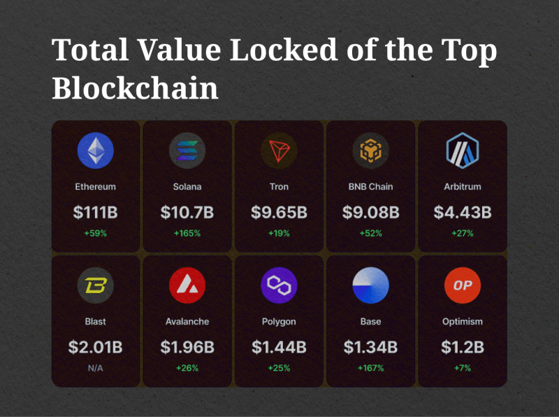 TVL of the Top Blockchains in Q1 2024 by DappRadar