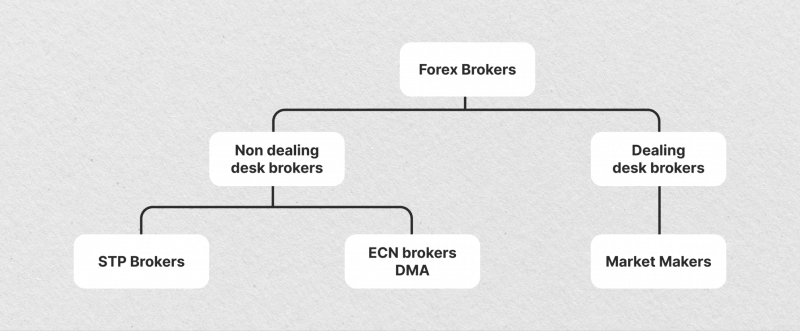 Types of Forex Brokers