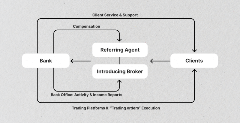 What is IB in Forex?