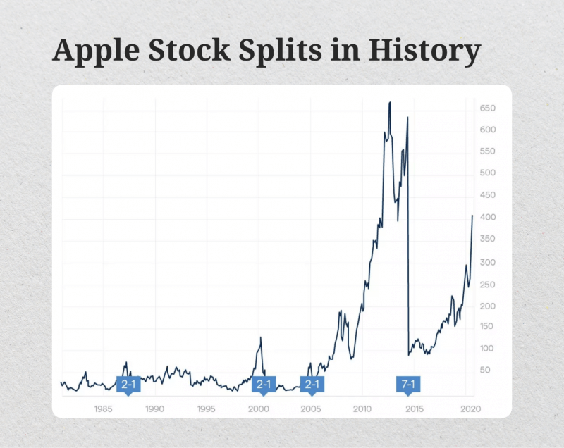 Apple Stock Splits in History