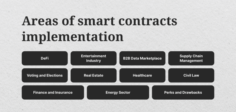 Areas of smart contracts implementation