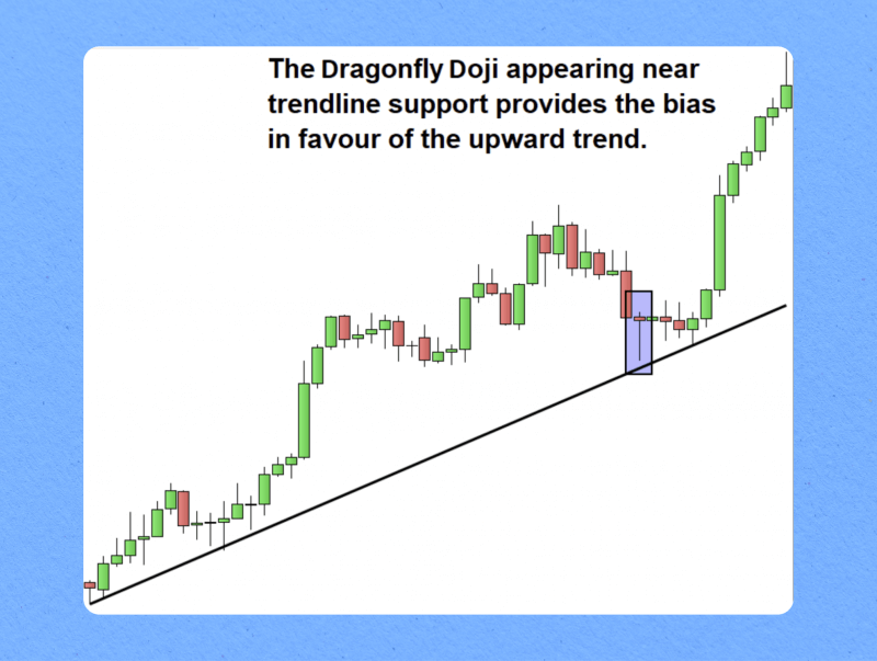 Doji and trend Line