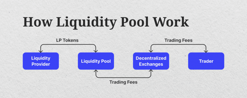 how liquidity pools work