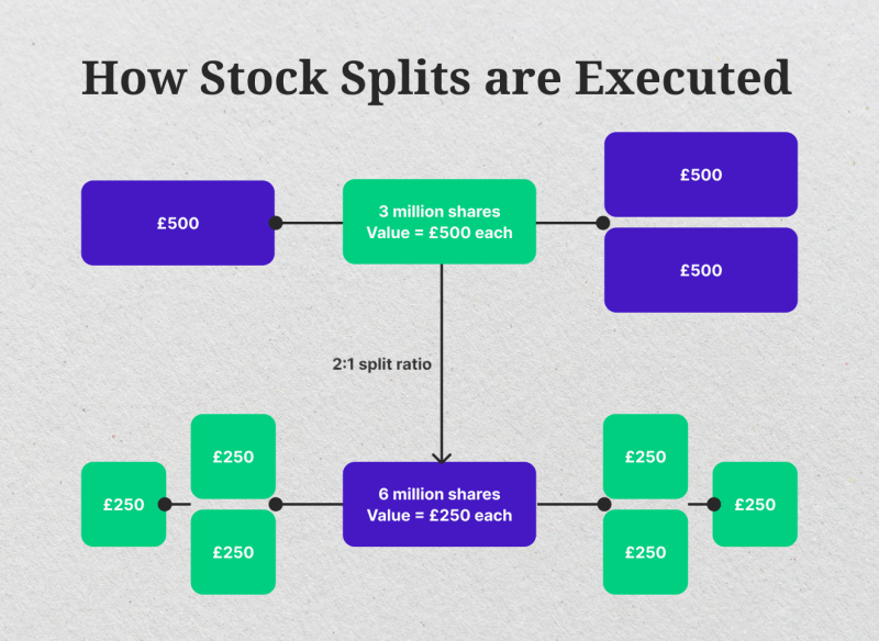 How Stock Splits Work