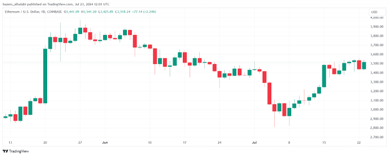 ETH Price Performance