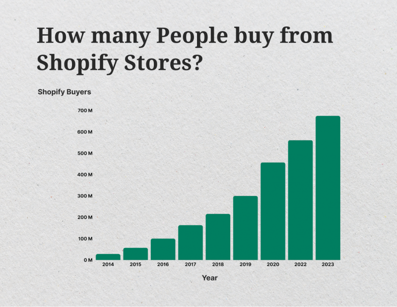 popularity-of-shopify