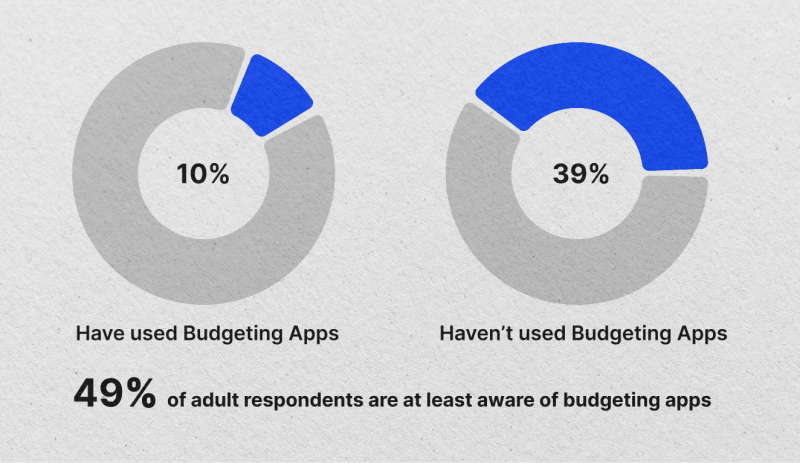 Who uses Budgeting App