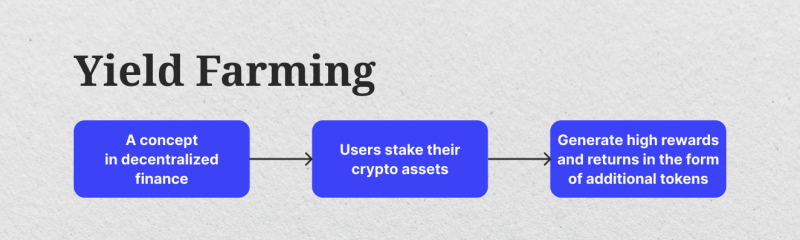 Yield farming explained