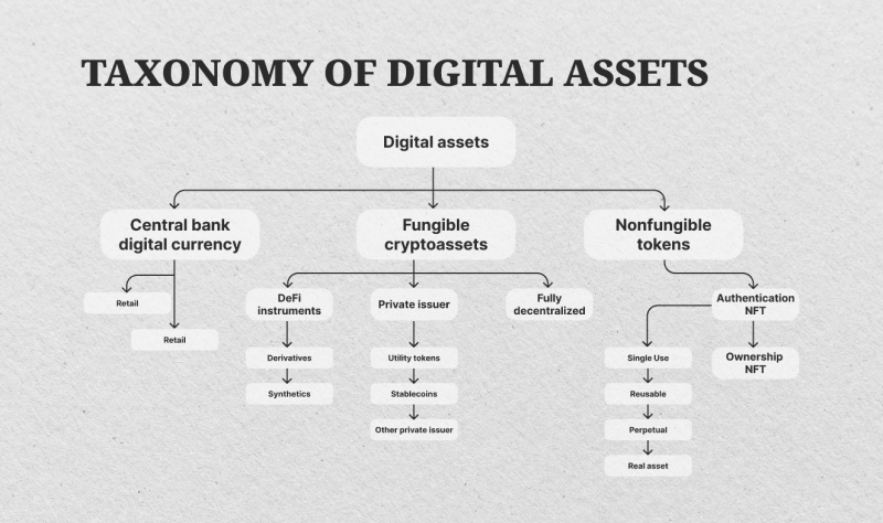 A taxonomy for classifying digital assets