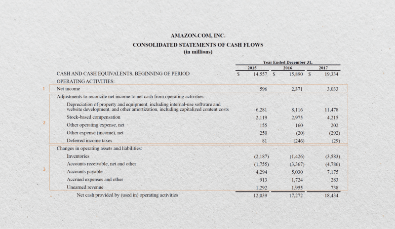 Amazon's statement of cash flows